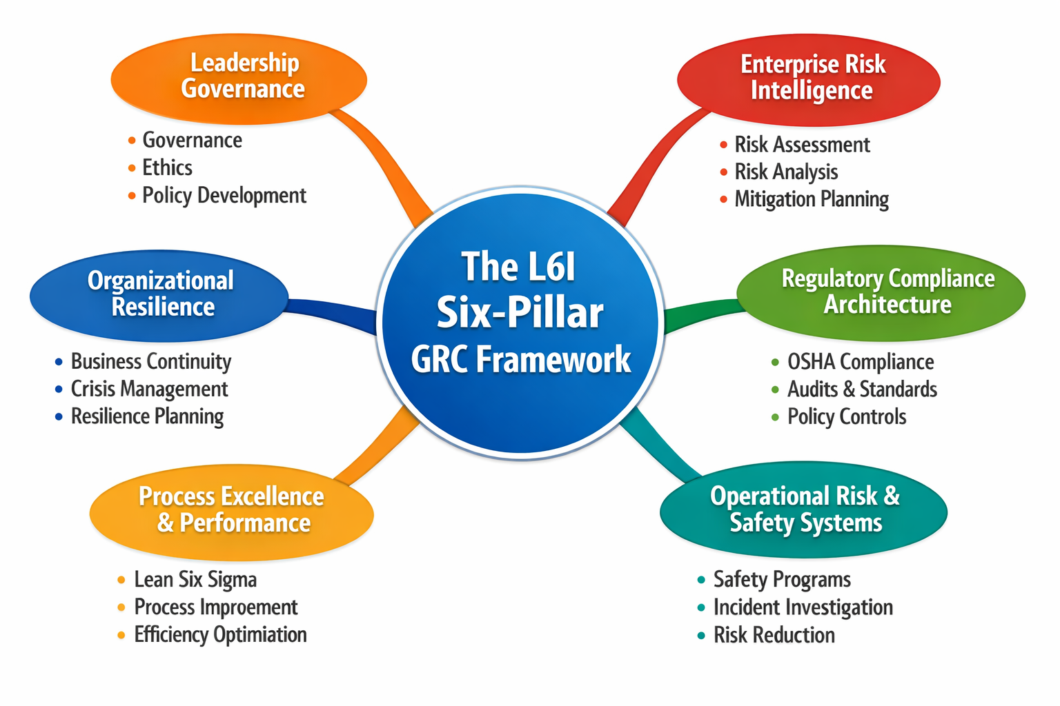 L6I Six Pillar GRC Framework